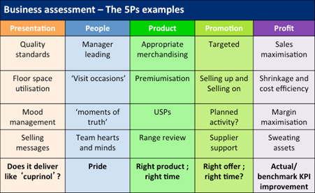 The 5Ps examples
